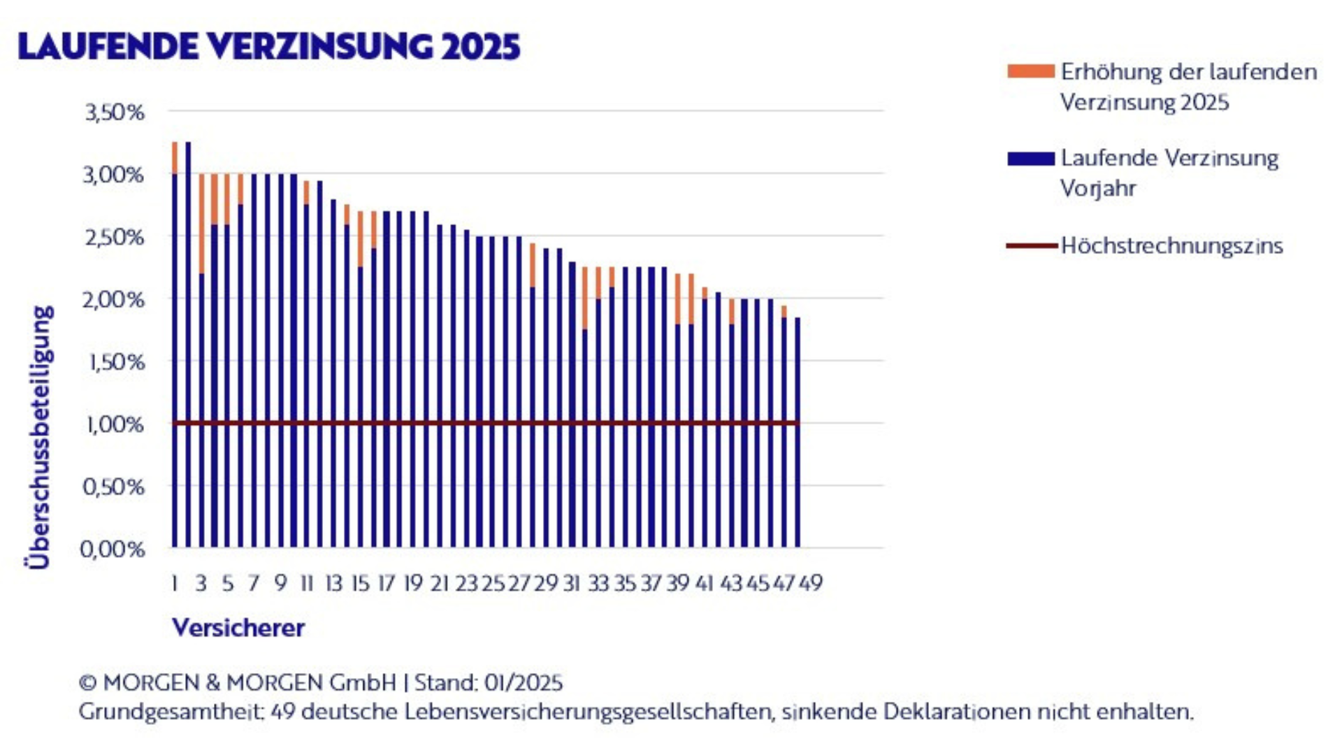 20250204_MM_Grafik_Laufende_Verzinsung_2025_Storyblok_Version